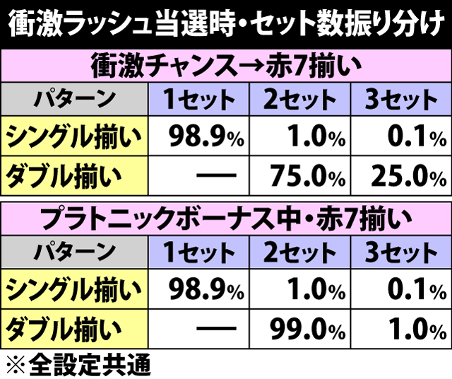 6.6.1 衝激ラッシュ当選時・セット数振り分け