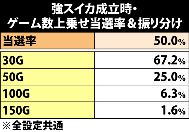6.17.1 強スイカ成立時・ゲーム数上乗せ当選率&振り分け