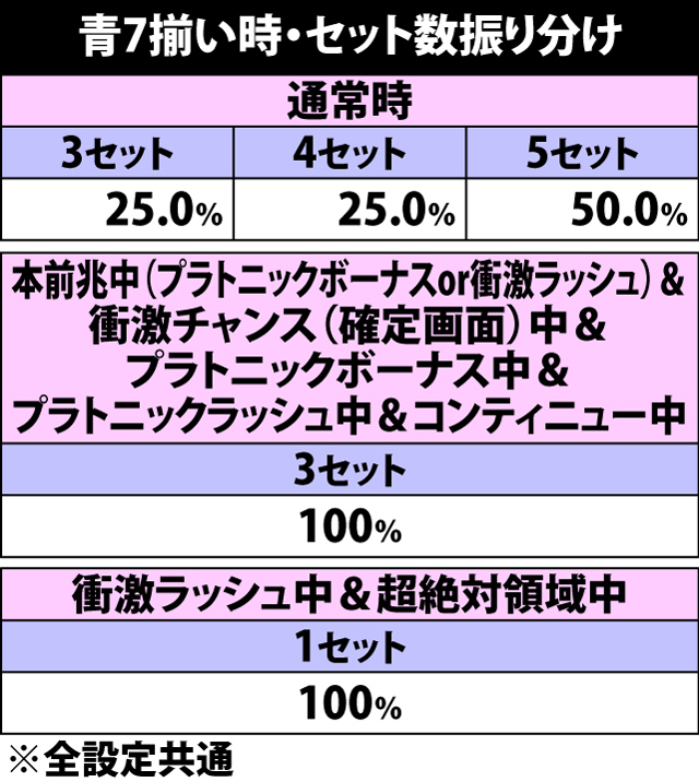6.7.1 青7揃い時・衝激ラッシュセット数振り分け