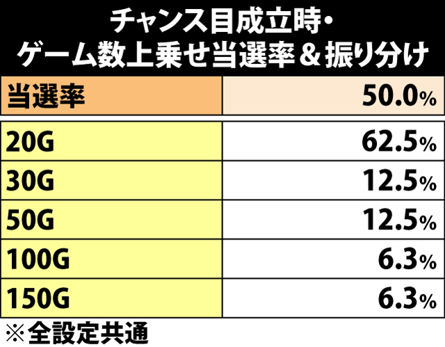 6.18.1 チャンス目成立時・ゲーム数上乗せ当選率&振り分け