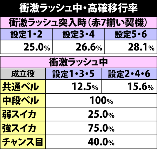 6.8.1 衝激ラッシュ中・高確移行率