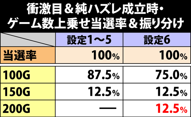 6.19.1 衝激目&純ハズレ成立時・ゲーム数上乗せ当選率&振り分け