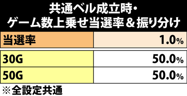 6.10.1 共通ベル成立時・ゲーム数上乗せ当選率&振り分け