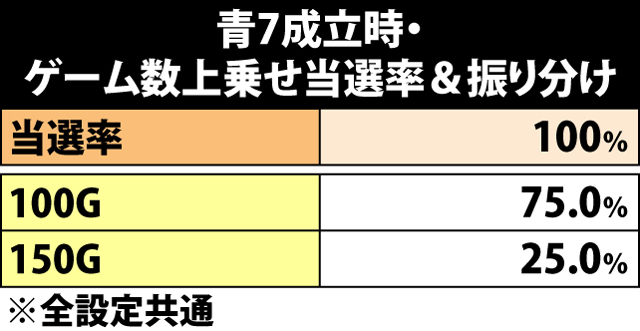 6.20.1 青7成立時・ゲーム数上乗せ当選率&振り分け