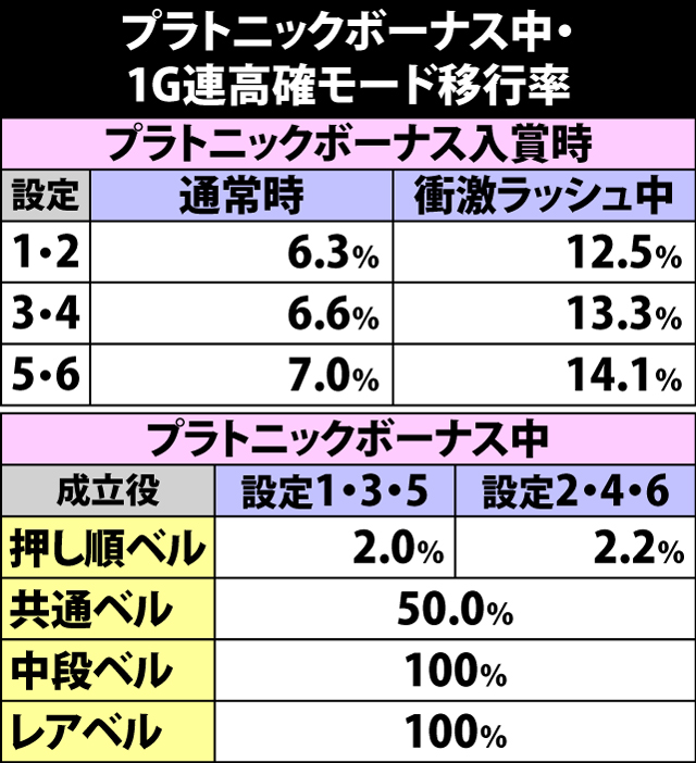 5.1.1 プラトニックボーナス中・1G連モード移行率