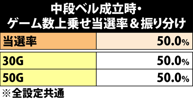 6.11.1 中段ベル成立時・ゲーム数上乗せ当選率&振り分け