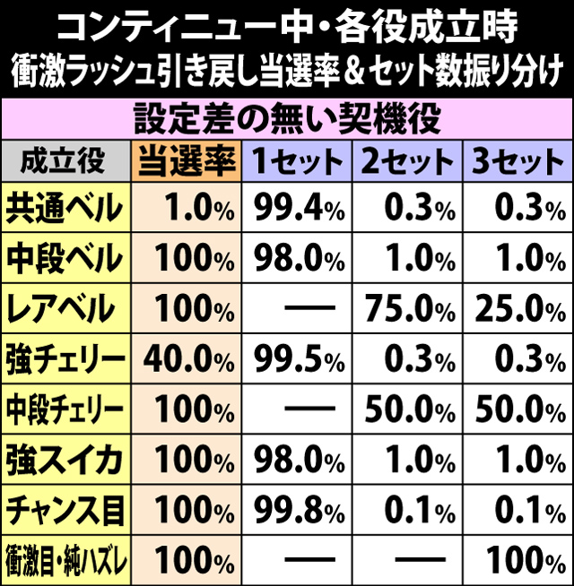 6.21.1 コンティニュー中・各役成立時の衝激ラッシュ引き戻し当選率&セット数振り分け