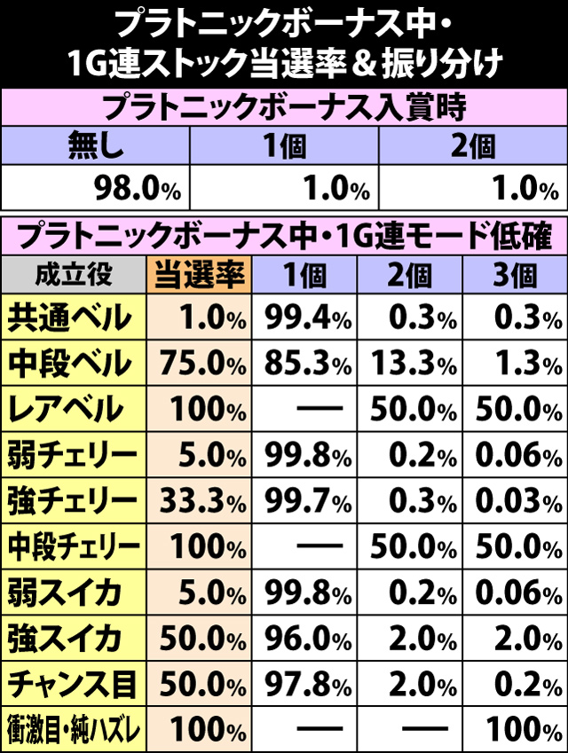 5.2.1 プラトニックボーナス中・各役成立時の1G連当選率&ストック振り分け