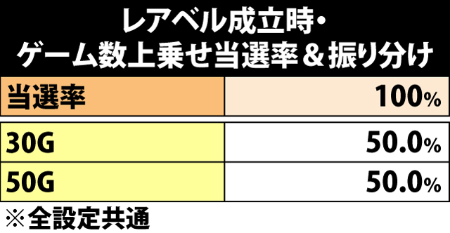 6.12.1 レアベル成立時・ゲーム数上乗せ当選率&振り分け
