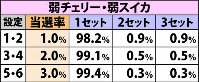 6.21.1 コンティニュー中・各役成立時の衝激ラッシュ引き戻し当選率&セット数振り分け