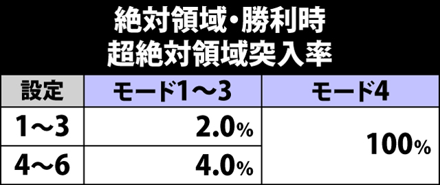 4.18.1 絶対領域・勝利時の超絶対領域当選率