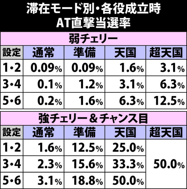 4.1.1 各役成立時・AT直撃当選率