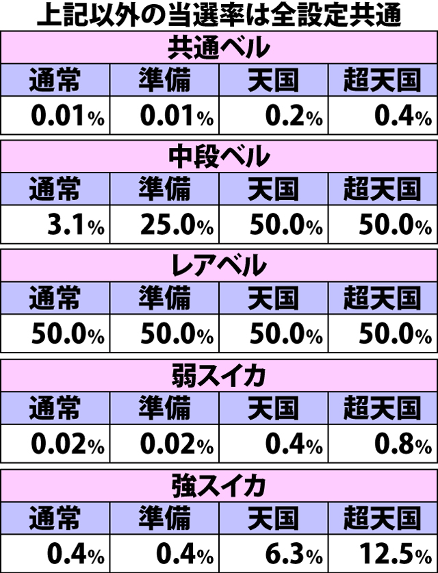 4.1.1 各役成立時・AT直撃当選率