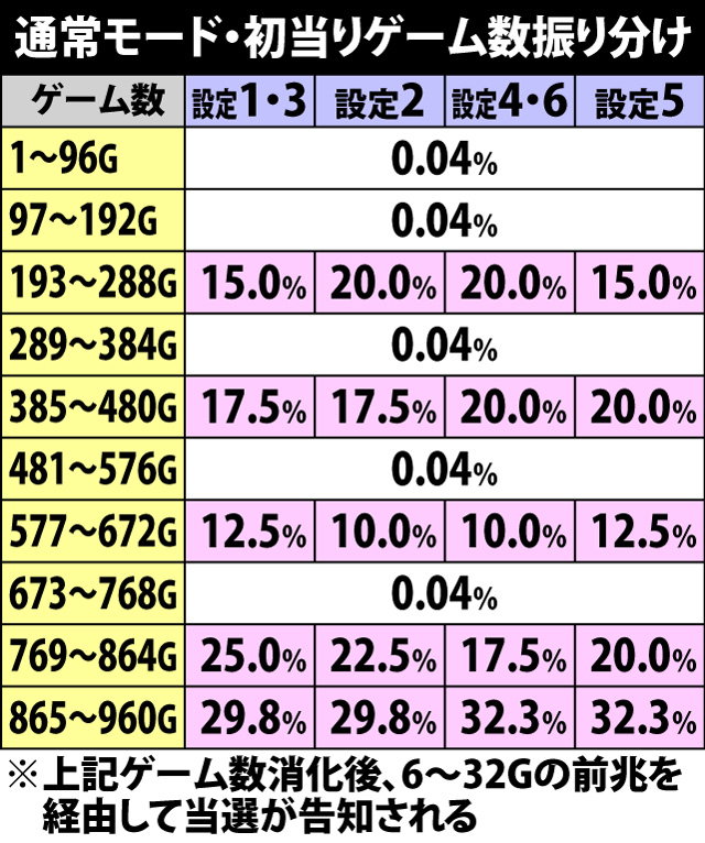 4.3.1 通常モード・初当りゲーム数振り分け