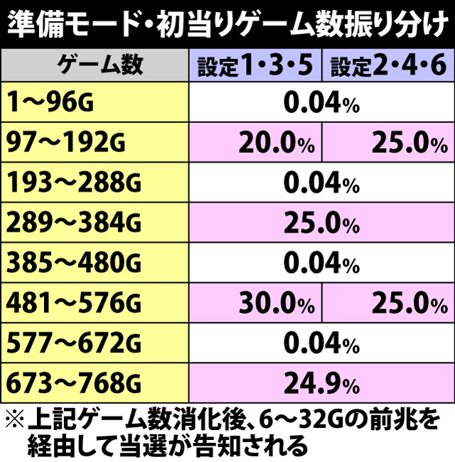 4.4.1 準備モード・初当りゲーム数振り分け