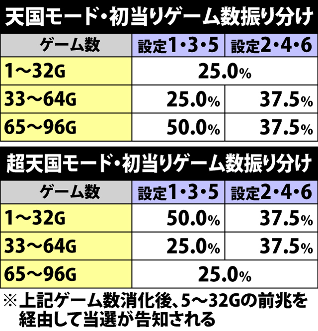 4.5.1 天国&超天国モード・初当りゲーム数振り分け