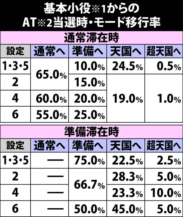 4.7.1 基本小役からのAT当選時・モード移行率