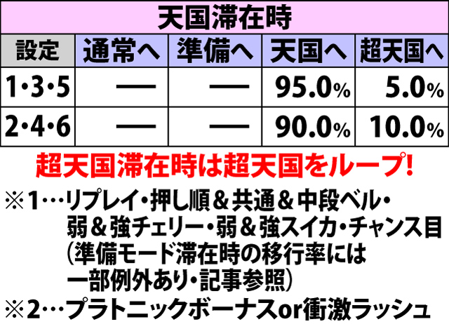 4.7.1 基本小役からのAT当選時・モード移行率