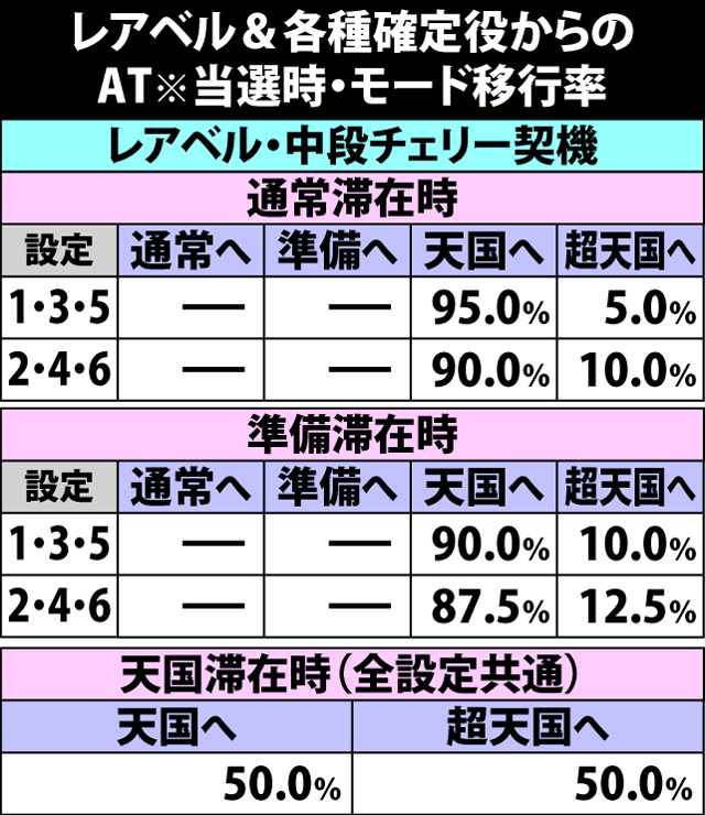 4.8.1 レアベル&各種確定役からのAT当選時・モード移行率
