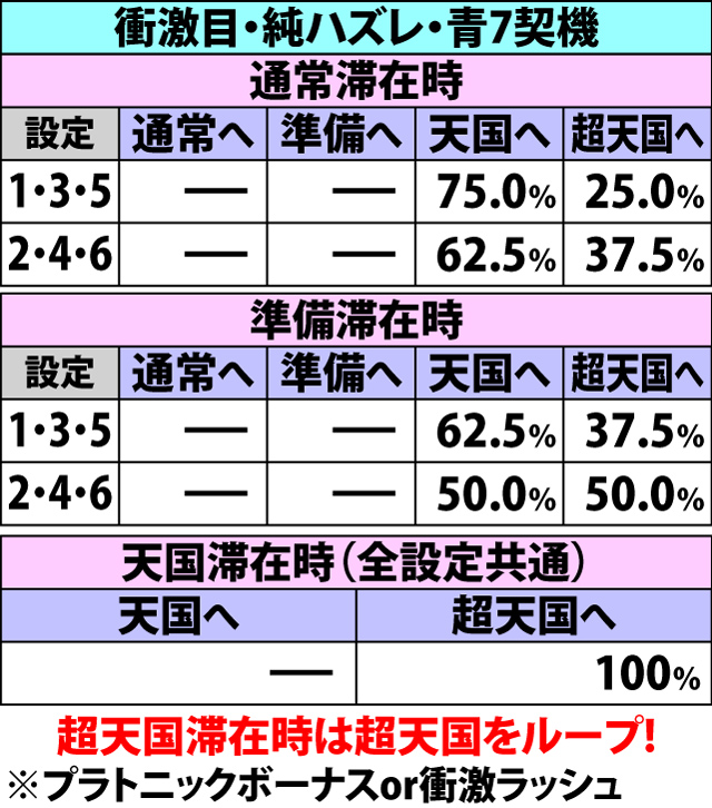 4.8.1 レアベル&各種確定役からのAT当選時・モード移行率