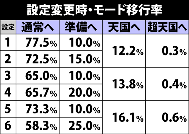 4.10.1 設定変更時・モード移行率