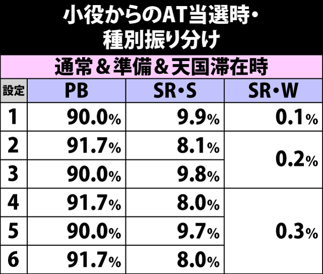 4.12.1 小役からのAT当選時・種別振り分け