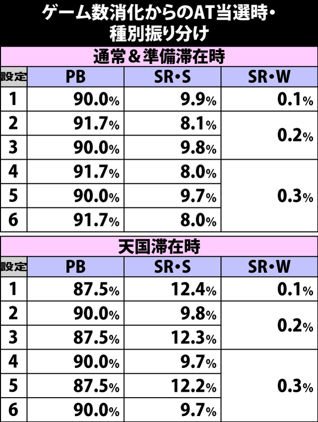 4.13.1 ゲーム数消化からのAT当選時・種別振り分け