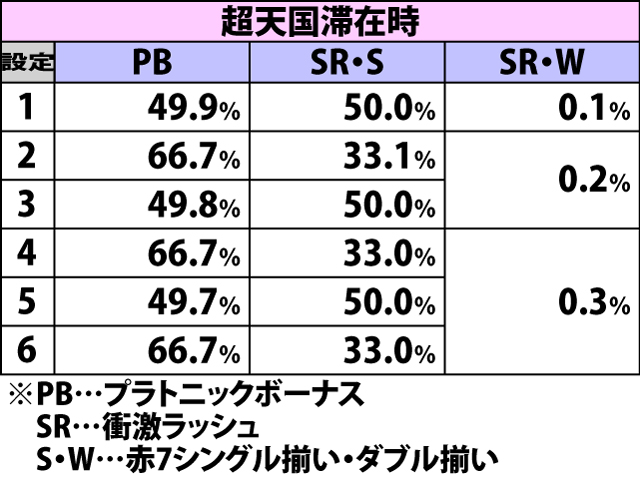 4.13.1 ゲーム数消化からのAT当選時・種別振り分け