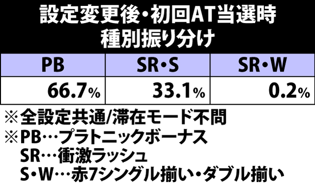 4.14.1 設定変更後の初回AT当選時・種別振り分け