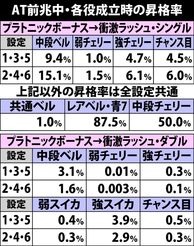 4.16.1 AT前兆中・各役成立時の昇格率