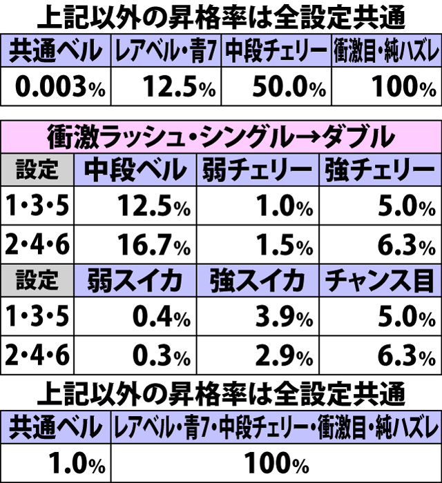 4.16.1 AT前兆中・各役成立時の昇格率