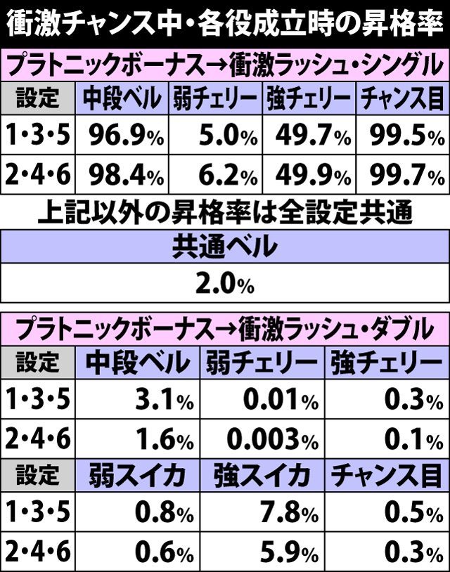 4.17.1 衝激チャンス中・各役成立時の昇格率