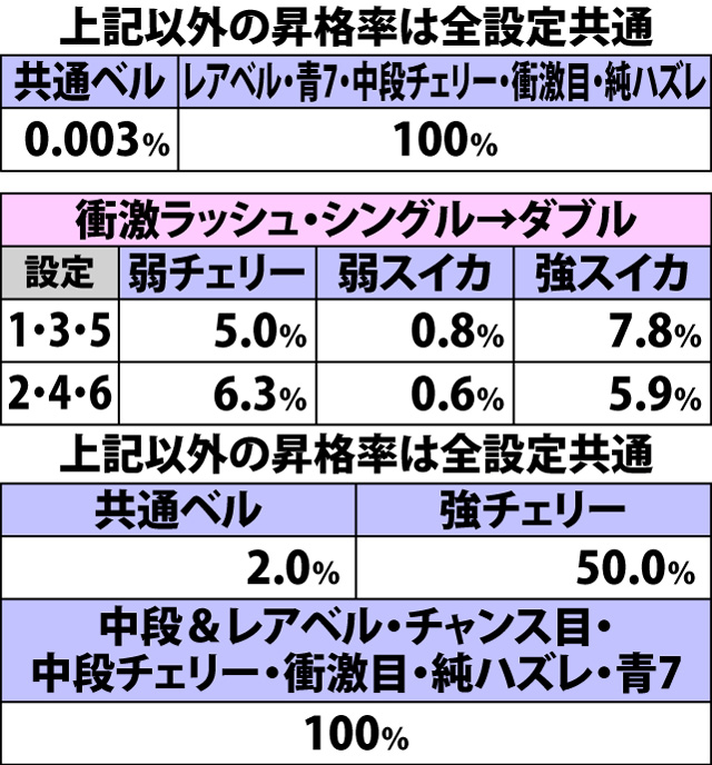 4.17.1 衝激チャンス中・各役成立時の昇格率