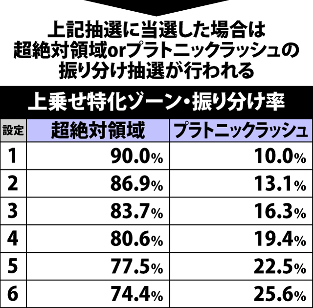 6.1.1 衝激ラッシュ中・各役成立時の上乗せ特化ゾーン当選率&振り分け