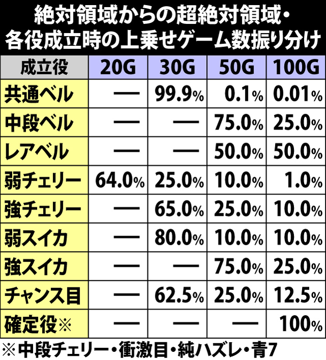6.3.1 絶対領域からの超絶対領域・各役成立時の上乗せゲーム数振り分け
