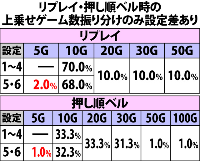 6.3.1 絶対領域からの超絶対領域・各役成立時の上乗せゲーム数振り分け