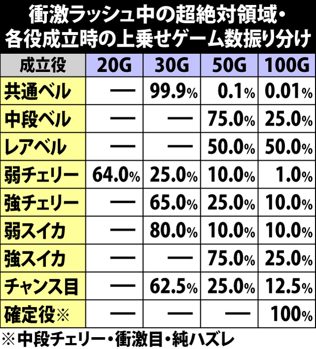 6.4.1 衝激ラッシュ中の超絶対領域中・各役成立時の上乗せゲーム数振り分け