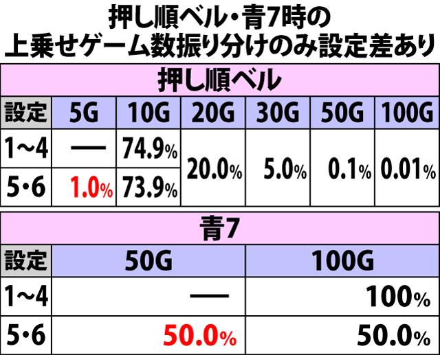 6.4.1 衝激ラッシュ中の超絶対領域中・各役成立時の上乗せゲーム数振り分け