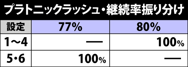 6.5.1 プラトニックラッシュ・継続率振り分け