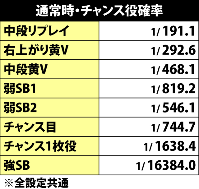 4.1.1 通常時・チャンス役確率