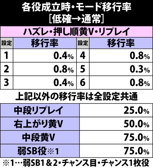 4.3.1 低確→通常・各役成立時のモード移行率