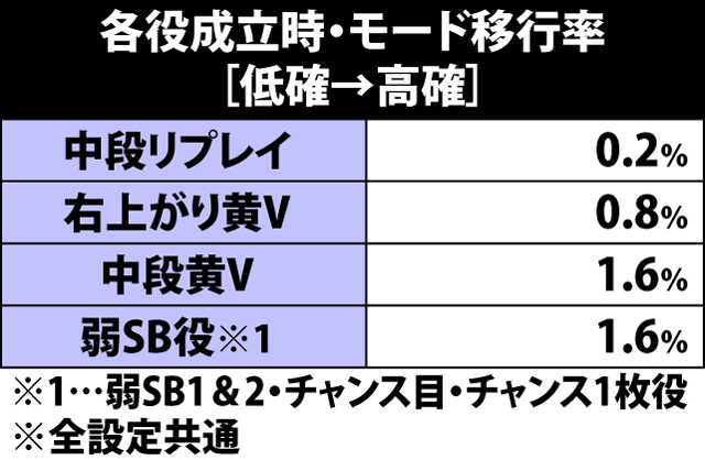 4.4.1 低確→高確・各役成立時のモード移行率