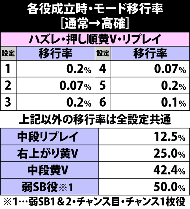 4.5.1 通常→高確・各役成立時のモード移行率