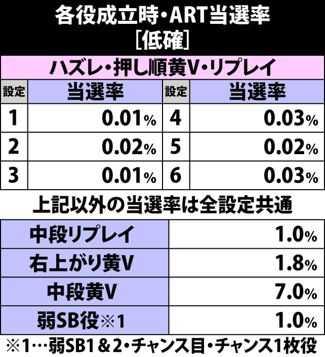 4.7.1 低確滞在時・各役成立時のART当選率