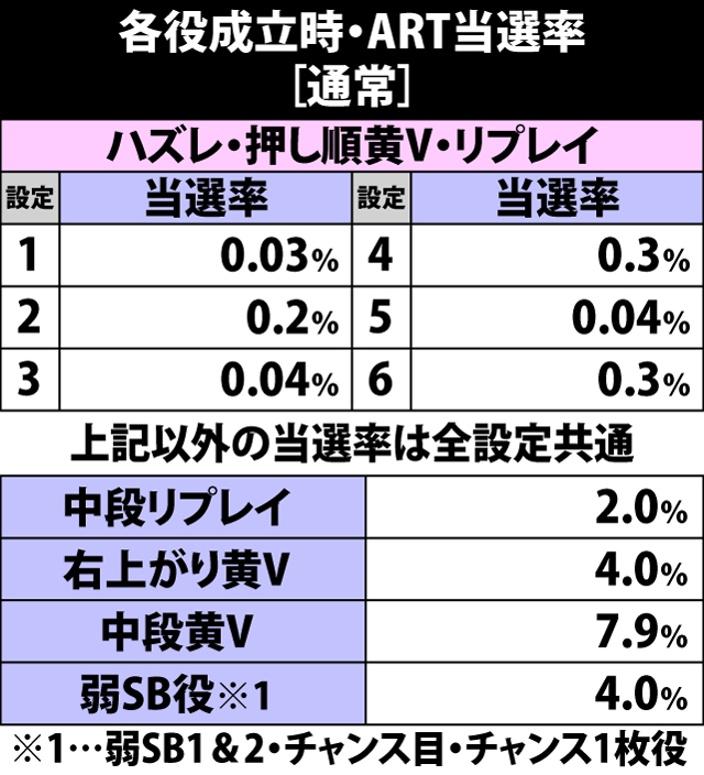 4.8.1 通常滞在時・各役成立時のART当選率