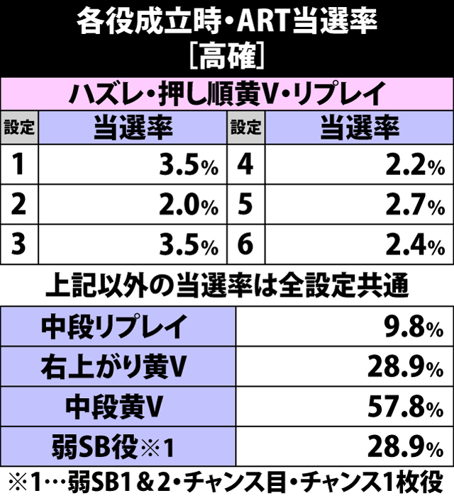 4.9.1 高確滞在時・各役成立時のART当選率