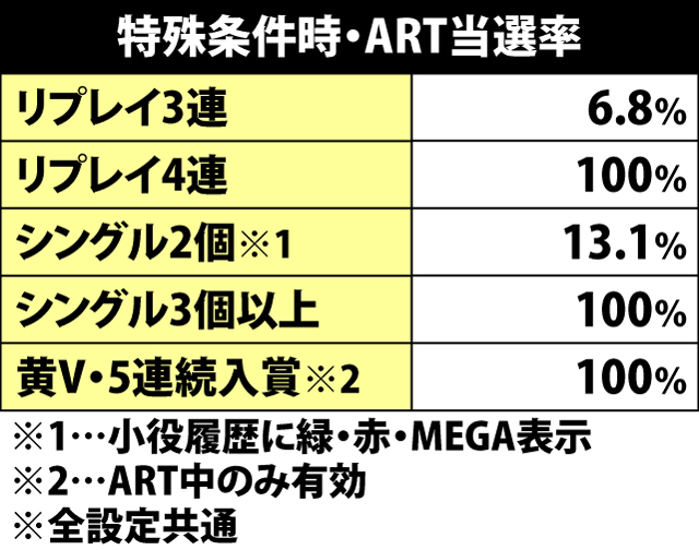 4.10.1 特殊条件時・ART当選率