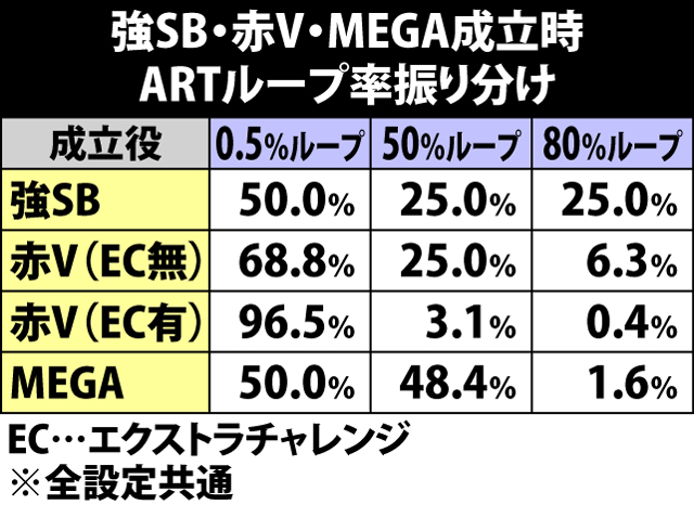 4.11.1 強SB&赤V&MEGA成立時・ARTループ率振り分け