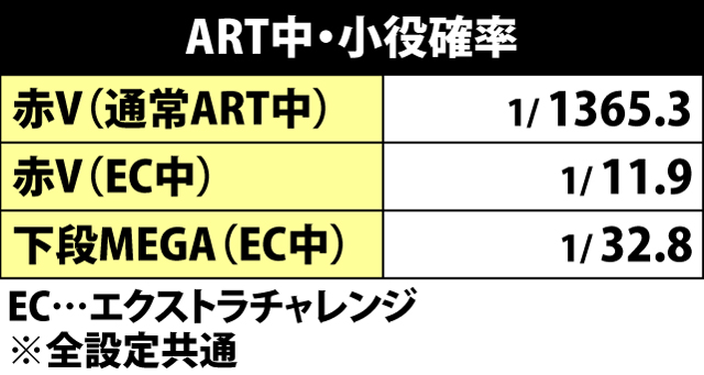 5.13.1 ART中・小役確率