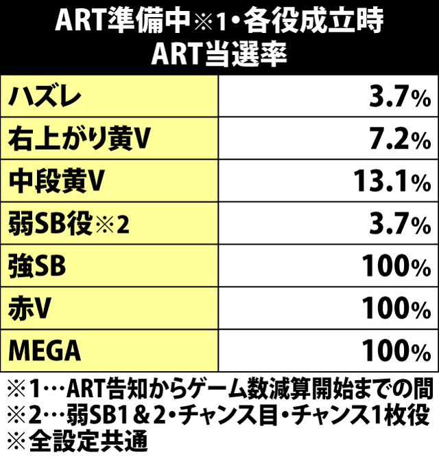 5.14.1 ART準備中・各役成立時のART当選率